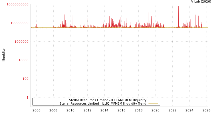 graph of Stellar Resources Limited ILLIQ-MFMEM