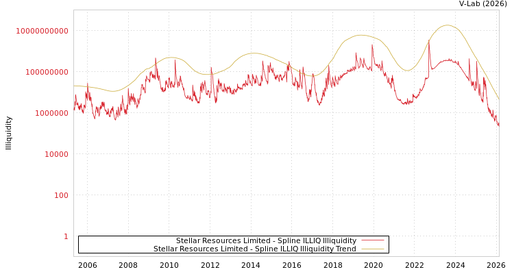 graph of Stellar Resources Limited ILLIQ-SMEM