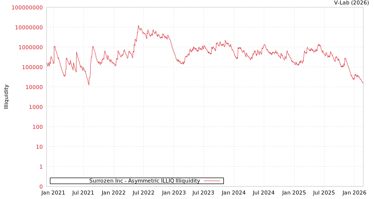 graph of Surrozen Inc ILLIQ-AMEM