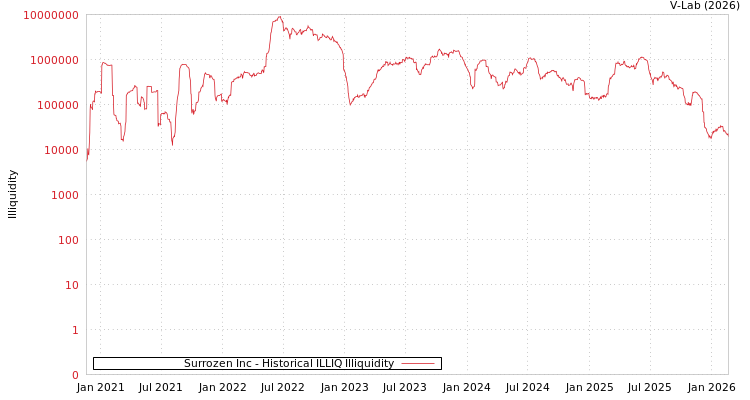 graph of Surrozen Inc ILLIQ-HIST