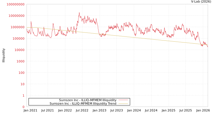 graph of Surrozen Inc ILLIQ-MFMEM