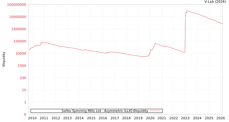 graph of Safko Spinning Mills Ltd ILLIQ-AMEM