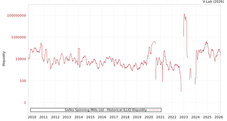 graph of Safko Spinning Mills Ltd ILLIQ-HIST