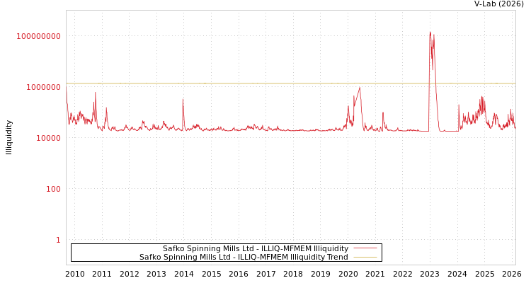 graph of Safko Spinning Mills Ltd ILLIQ-MFMEM
