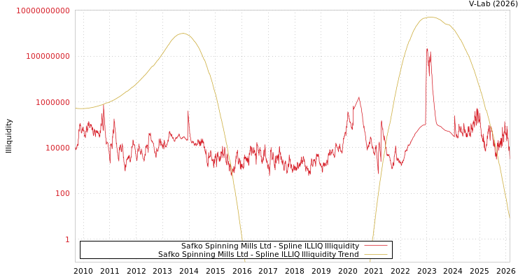 graph of Safko Spinning Mills Ltd ILLIQ-SMEM