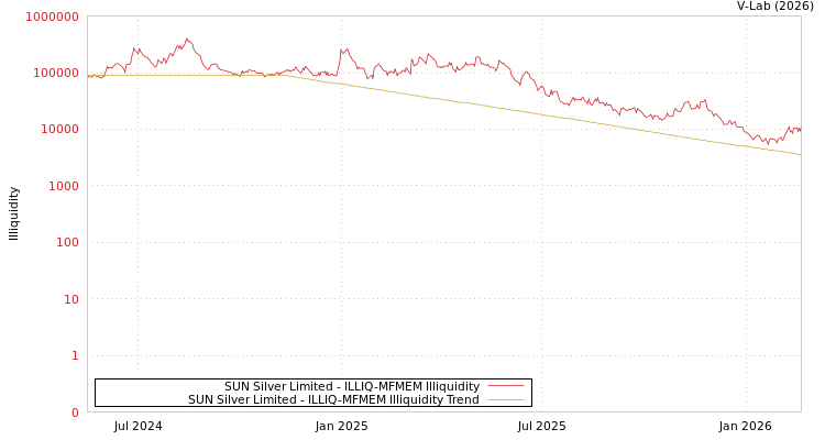 graph of SUN Silver Limited ILLIQ-MFMEM