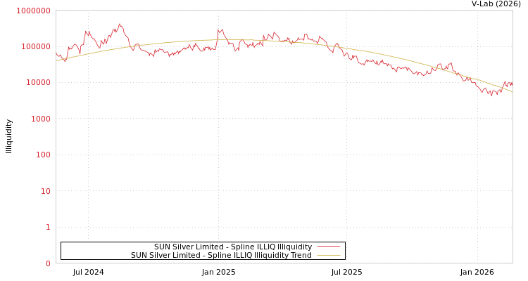 graph of SUN Silver Limited ILLIQ-SMEM