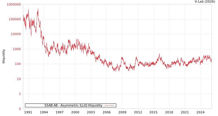 graph of SSAB AB ILLIQ-AMEM