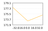 Impact of return on liquidity tomorrow