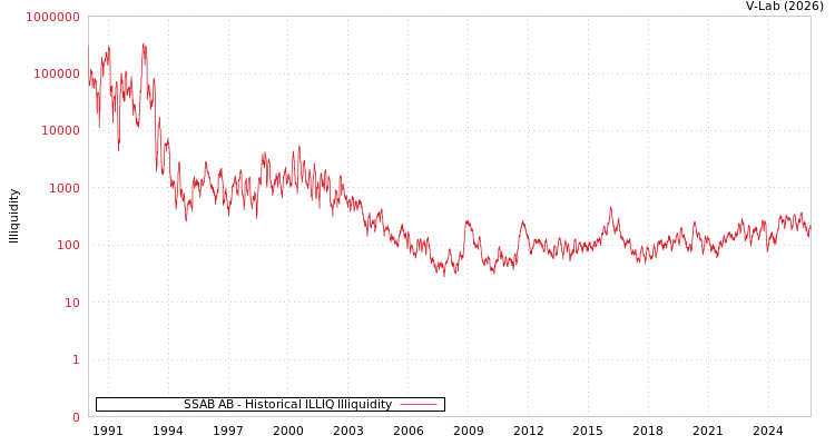 graph of SSAB AB ILLIQ-HIST