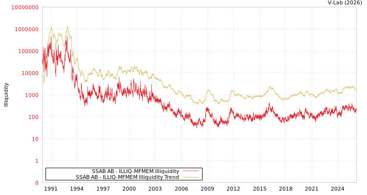 graph of SSAB AB ILLIQ-MFMEM