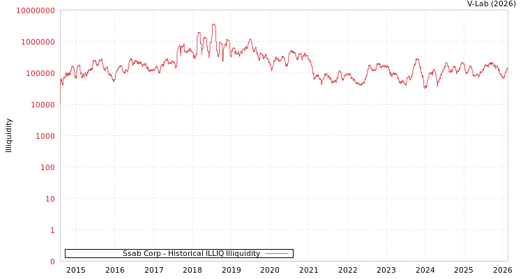 graph of Ssab Corp ILLIQ-HIST
