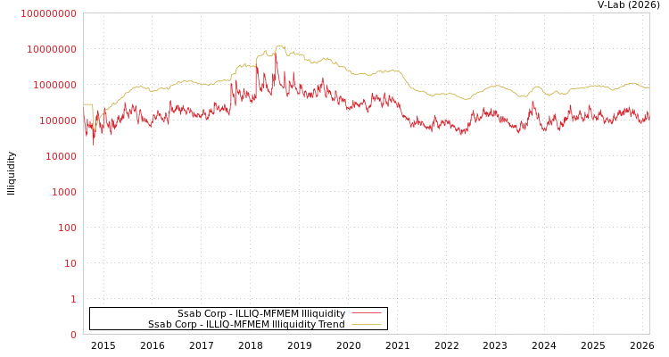 graph of Ssab Corp ILLIQ-MFMEM