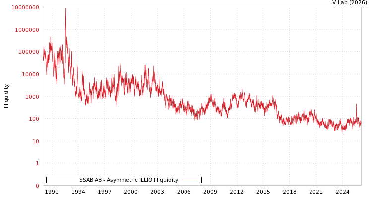 graph of SSAB AB ILLIQ-AMEM