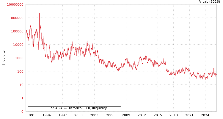 graph of SSAB AB ILLIQ-HIST