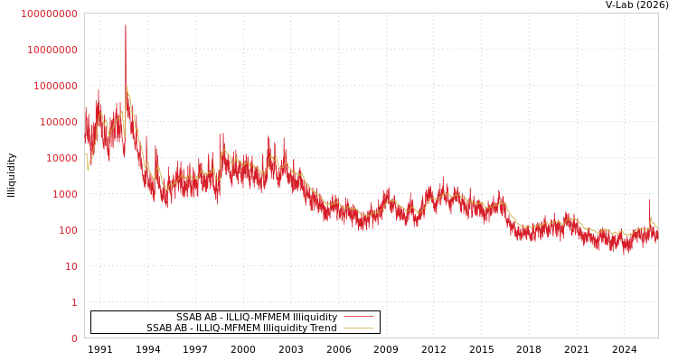 graph of SSAB AB ILLIQ-MFMEM