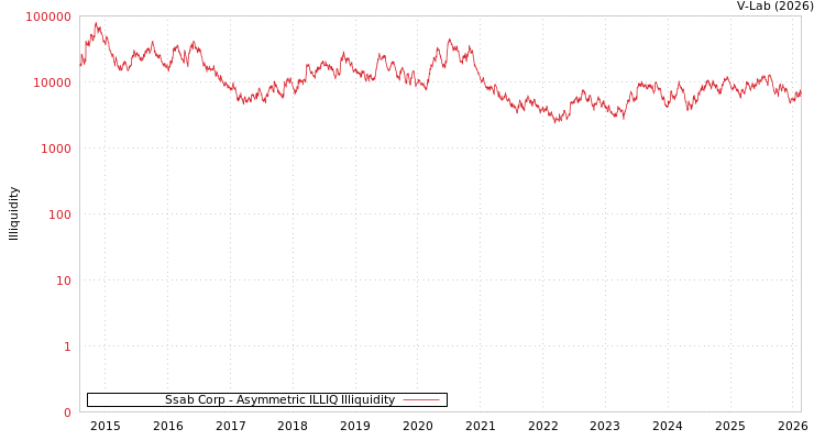graph of Ssab Corp ILLIQ-AMEM