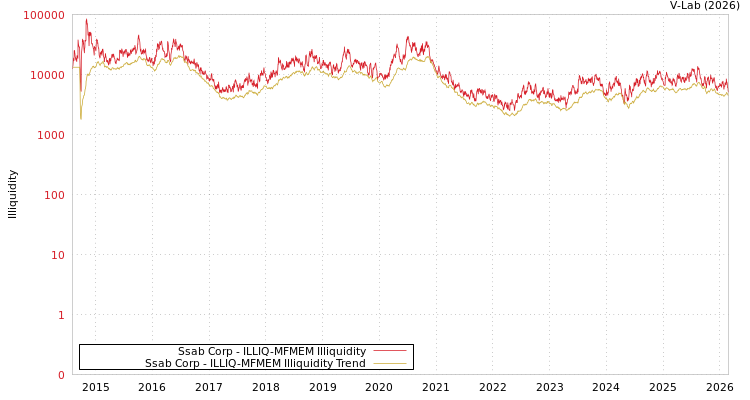 graph of Ssab Corp ILLIQ-MFMEM