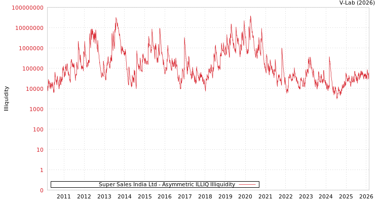 graph of Super Sales India Ltd ILLIQ-AMEM
