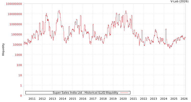 graph of Super Sales India Ltd ILLIQ-HIST