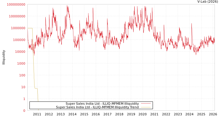 graph of Super Sales India Ltd ILLIQ-MFMEM