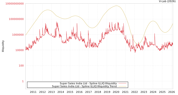graph of Super Sales India Ltd ILLIQ-SMEM