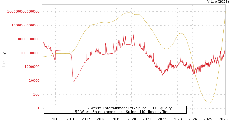 graph of 52 Weeks Entertainment Ltd ILLIQ-SMEM