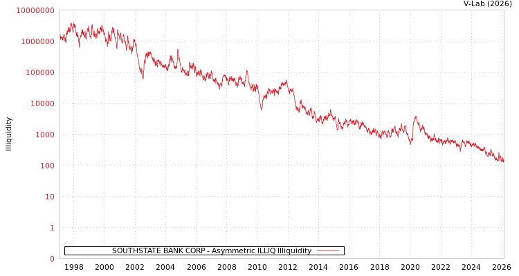 graph of SOUTHSTATE BANK CORP ILLIQ-AMEM