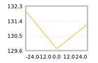 Impact of return on liquidity tomorrow
