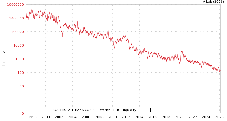 graph of SOUTHSTATE BANK CORP ILLIQ-HIST
