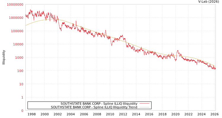 graph of SOUTHSTATE BANK CORP ILLIQ-SMEM