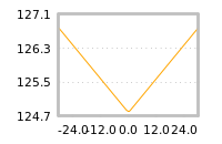 Impact of return on liquidity tomorrow