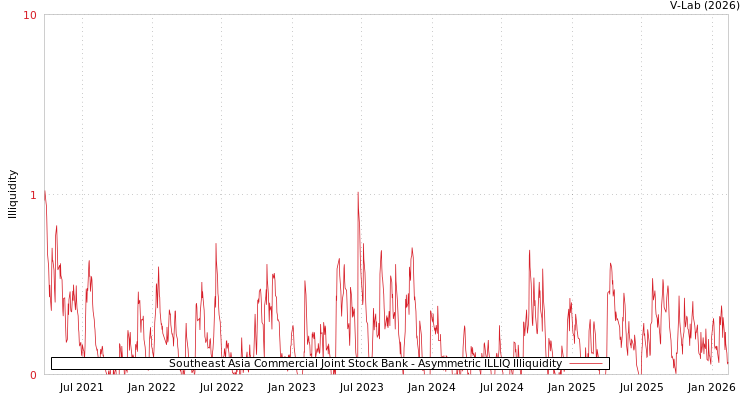 graph of Southeast Asia Commercial Joint Stock Bank ILLIQ-AMEM