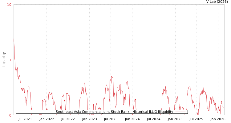graph of Southeast Asia Commercial Joint Stock Bank ILLIQ-HIST