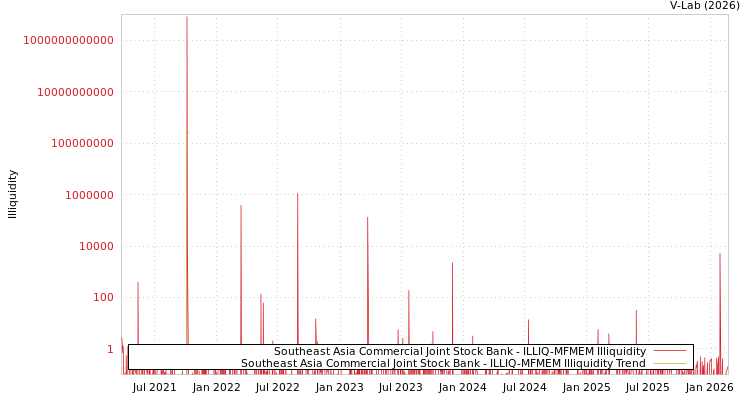graph of Southeast Asia Commercial Joint Stock Bank ILLIQ-MFMEM