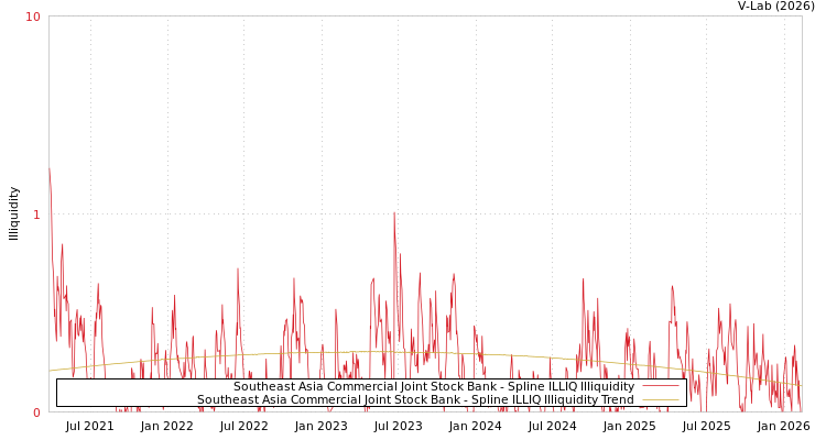 graph of Southeast Asia Commercial Joint Stock Bank ILLIQ-SMEM