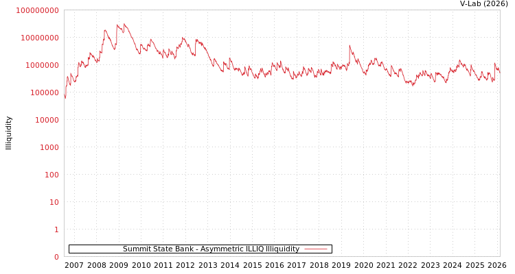 graph of Summit State Bank ILLIQ-AMEM