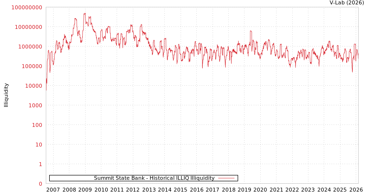 graph of Summit State Bank ILLIQ-HIST