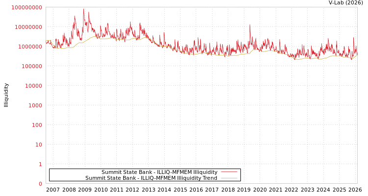 graph of Summit State Bank ILLIQ-MFMEM