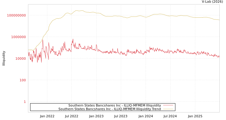 graph of Southern States Bancshares Inc ILLIQ-MFMEM