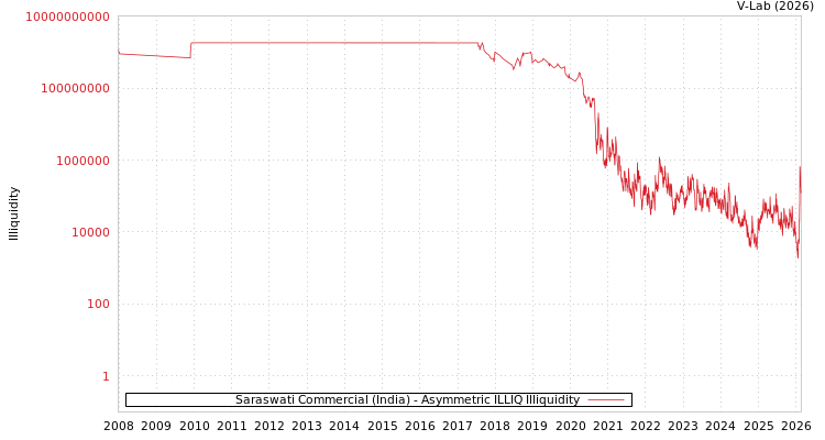 graph of Saraswati Commercial (India) ILLIQ-AMEM