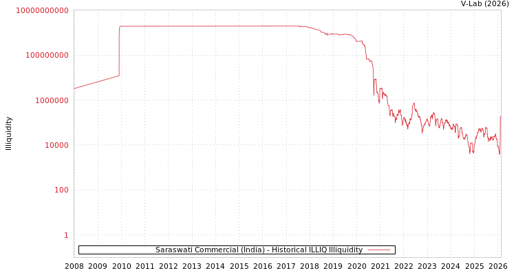graph of Saraswati Commercial (India) ILLIQ-HIST