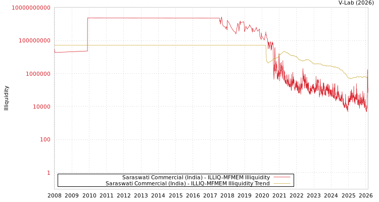 graph of Saraswati Commercial (India) ILLIQ-MFMEM