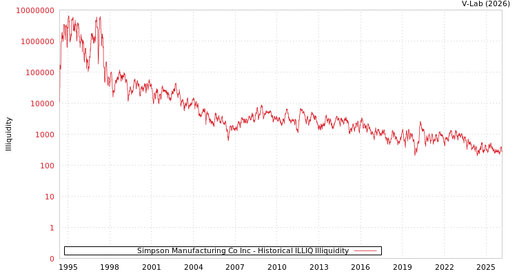 graph of Simpson Manufacturing Co Inc ILLIQ-HIST