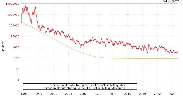 graph of Simpson Manufacturing Co Inc ILLIQ-MFMEM