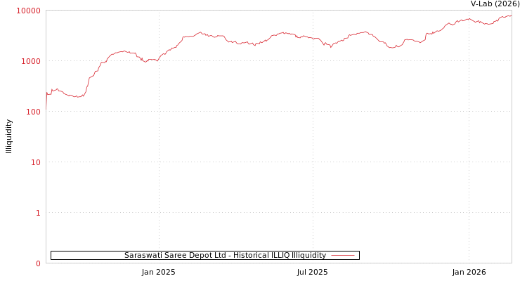 graph of Saraswati Saree Depot Ltd ILLIQ-HIST
