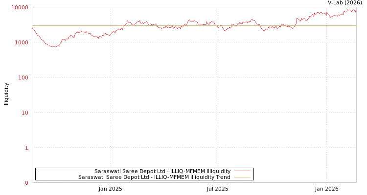 graph of Saraswati Saree Depot Ltd ILLIQ-MFMEM
