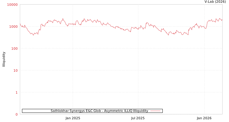 graph of Sathlokhar Synergys E&C Glob ILLIQ-AMEM