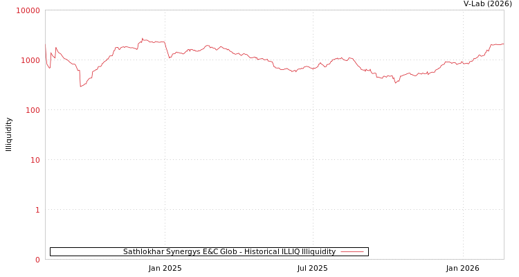 graph of Sathlokhar Synergys E&C Glob ILLIQ-HIST