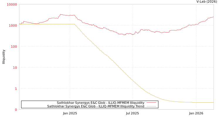 graph of Sathlokhar Synergys E&C Glob ILLIQ-MFMEM